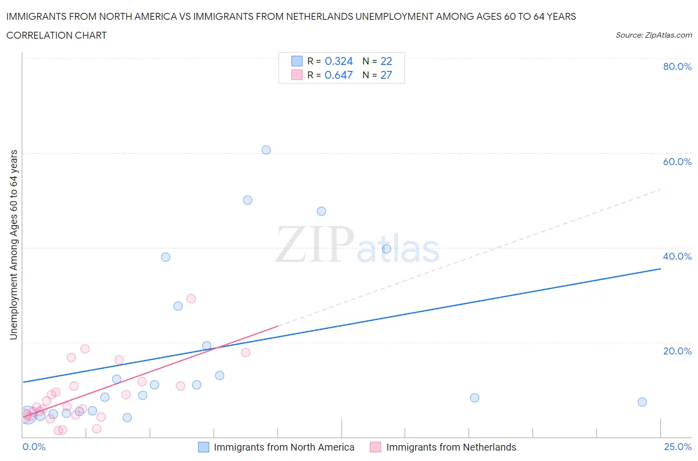 Immigrants from North America vs Immigrants from Netherlands Unemployment Among Ages 60 to 64 years