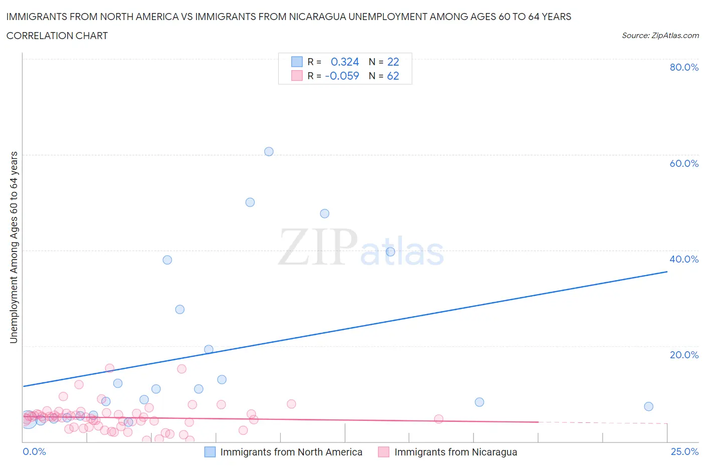 Immigrants from North America vs Immigrants from Nicaragua Unemployment Among Ages 60 to 64 years