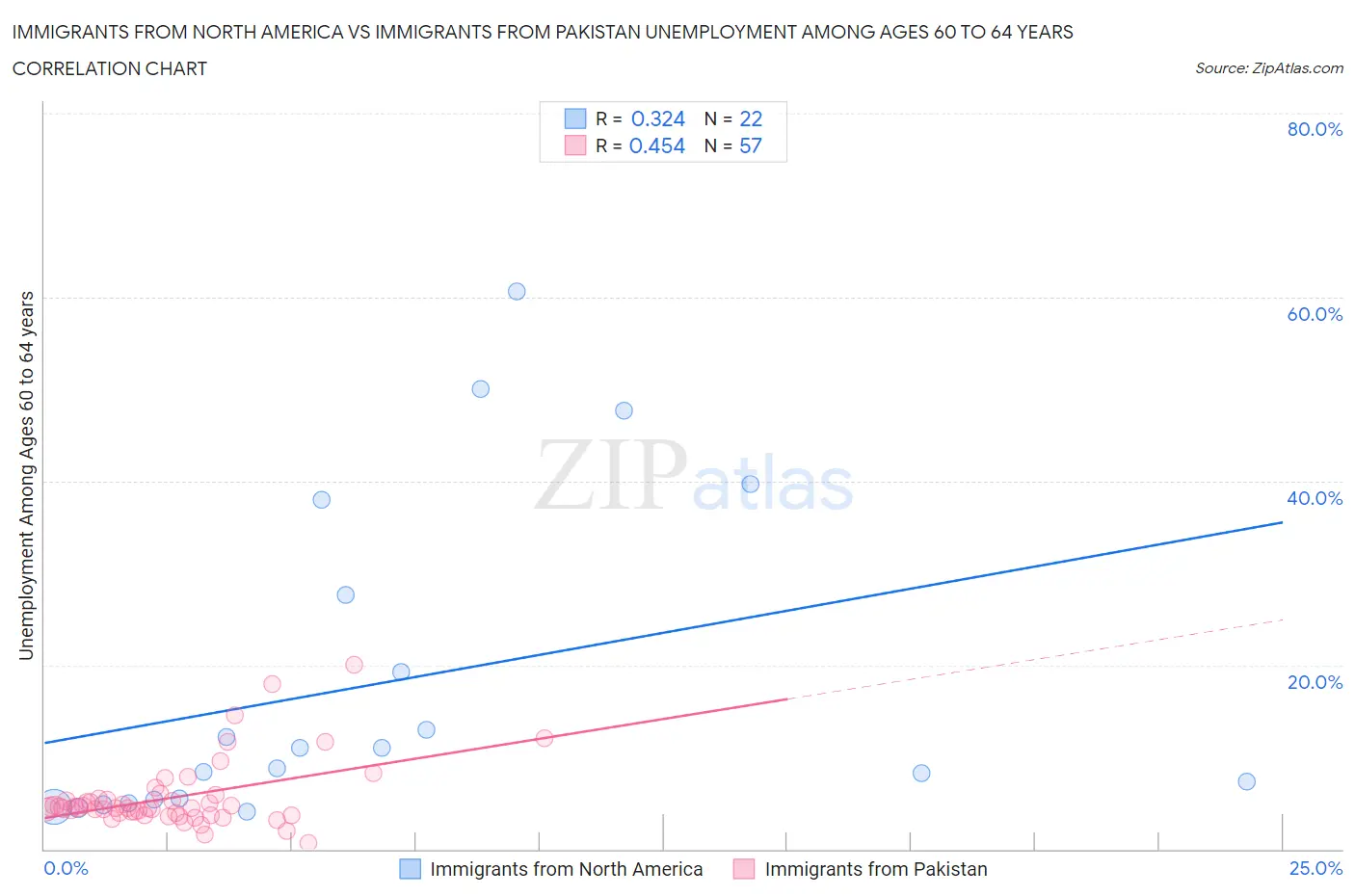 Immigrants from North America vs Immigrants from Pakistan Unemployment Among Ages 60 to 64 years