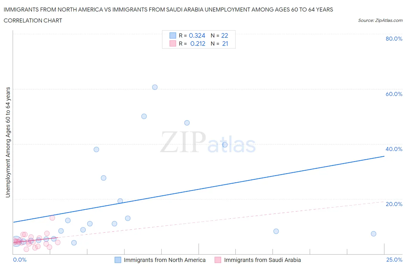 Immigrants from North America vs Immigrants from Saudi Arabia Unemployment Among Ages 60 to 64 years