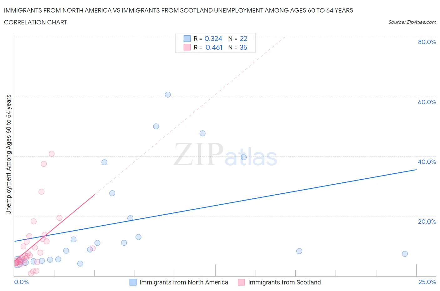 Immigrants from North America vs Immigrants from Scotland Unemployment Among Ages 60 to 64 years