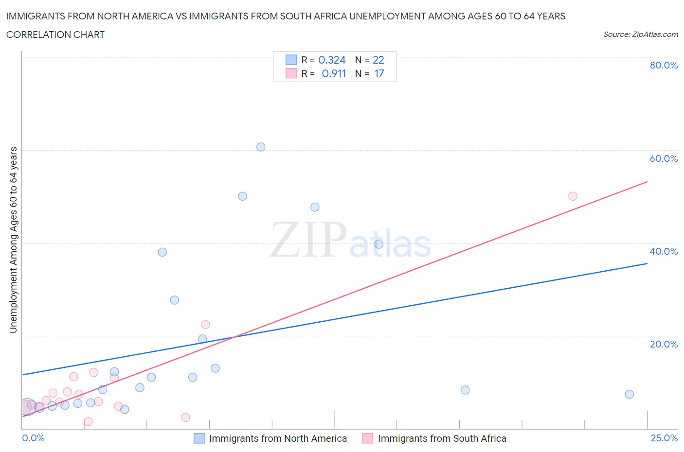 Immigrants from North America vs Immigrants from South Africa Unemployment Among Ages 60 to 64 years