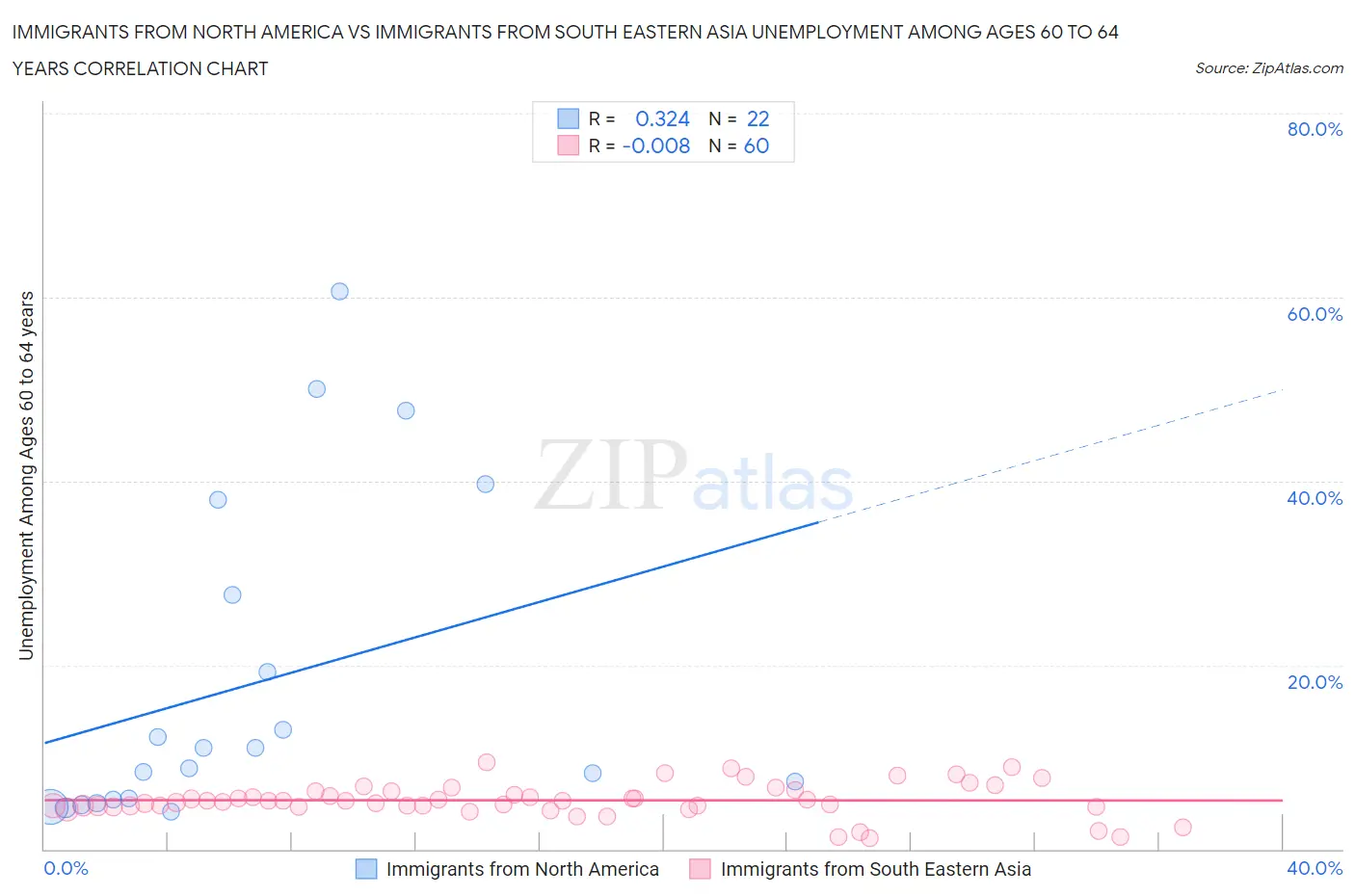 Immigrants from North America vs Immigrants from South Eastern Asia Unemployment Among Ages 60 to 64 years