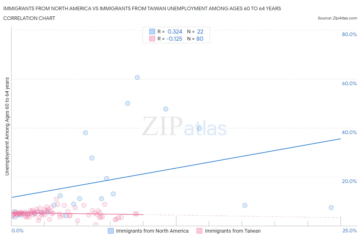 Immigrants from North America vs Immigrants from Taiwan Unemployment Among Ages 60 to 64 years