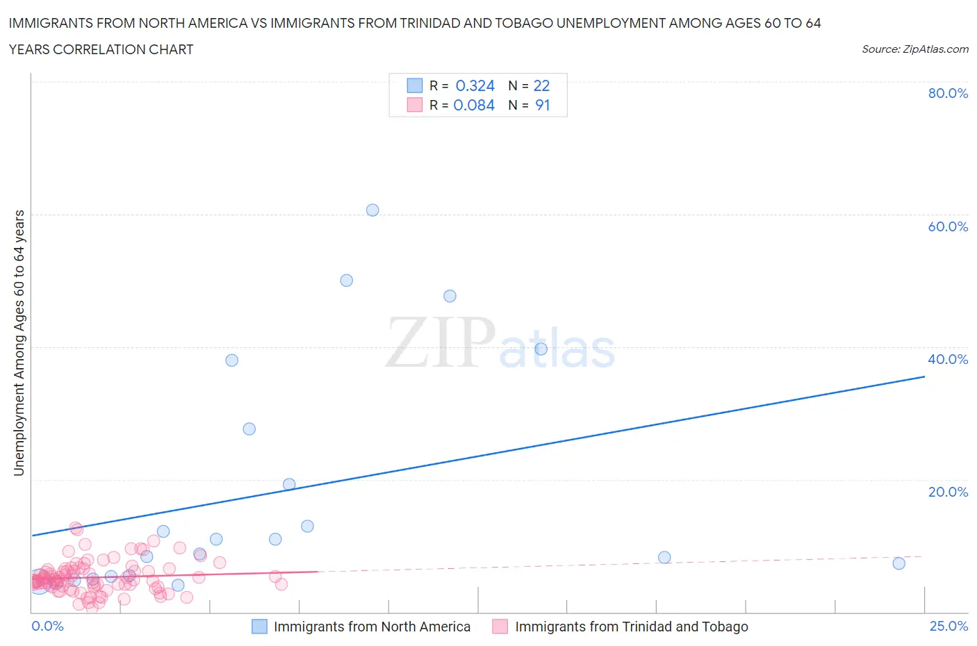 Immigrants from North America vs Immigrants from Trinidad and Tobago Unemployment Among Ages 60 to 64 years