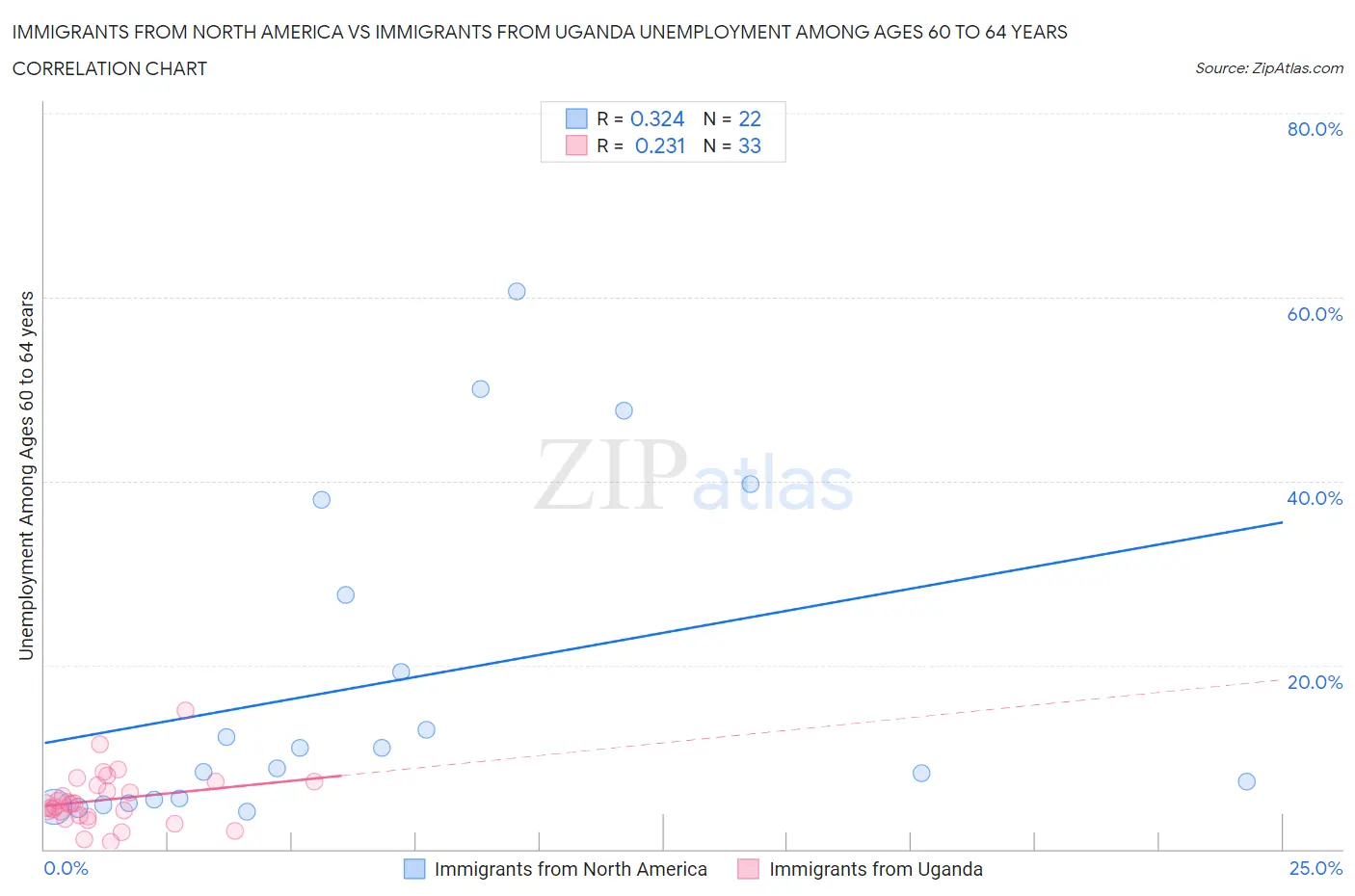 Immigrants from North America vs Immigrants from Uganda Unemployment Among Ages 60 to 64 years