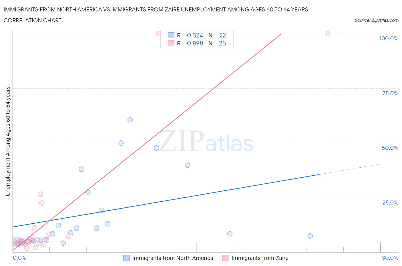 Immigrants from North America vs Immigrants from Zaire Unemployment Among Ages 60 to 64 years