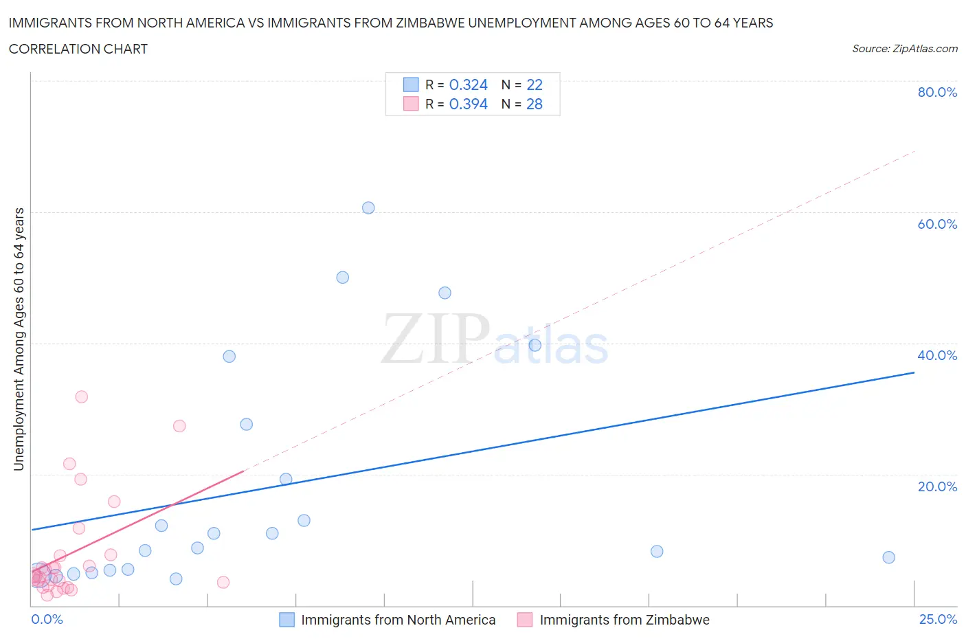 Immigrants from North America vs Immigrants from Zimbabwe Unemployment Among Ages 60 to 64 years