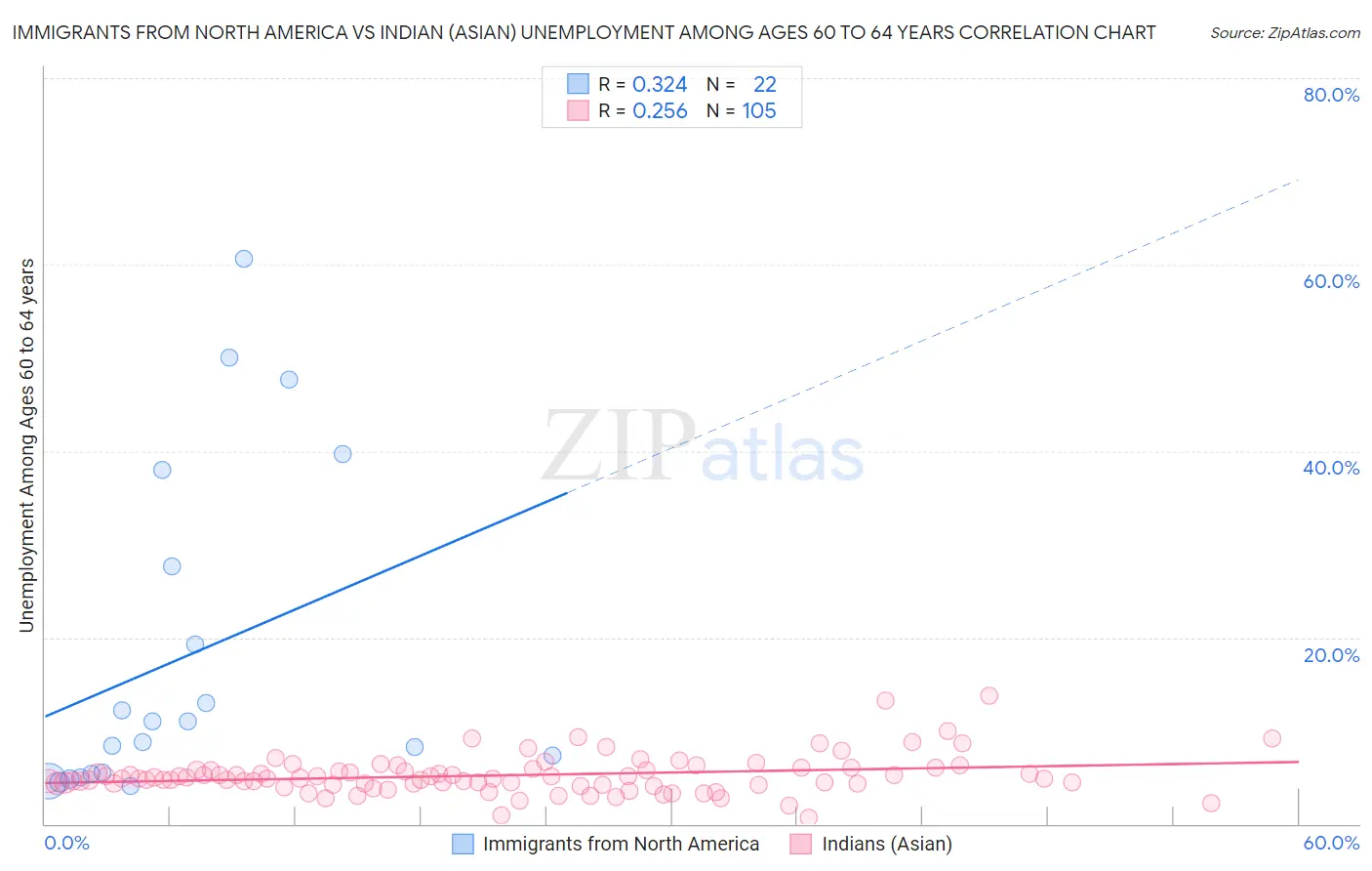 Immigrants from North America vs Indian (Asian) Unemployment Among Ages 60 to 64 years