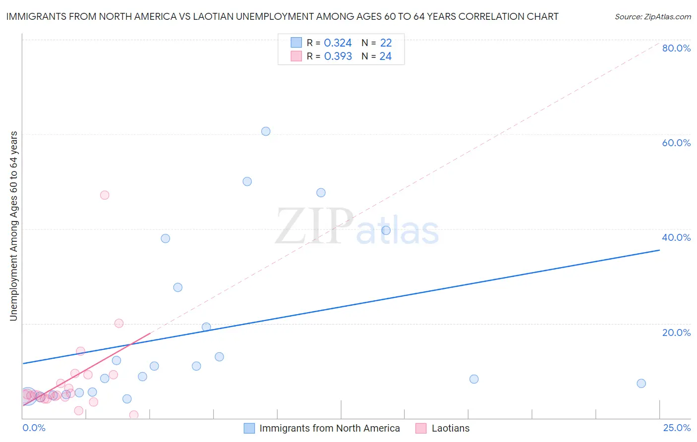 Immigrants from North America vs Laotian Unemployment Among Ages 60 to 64 years