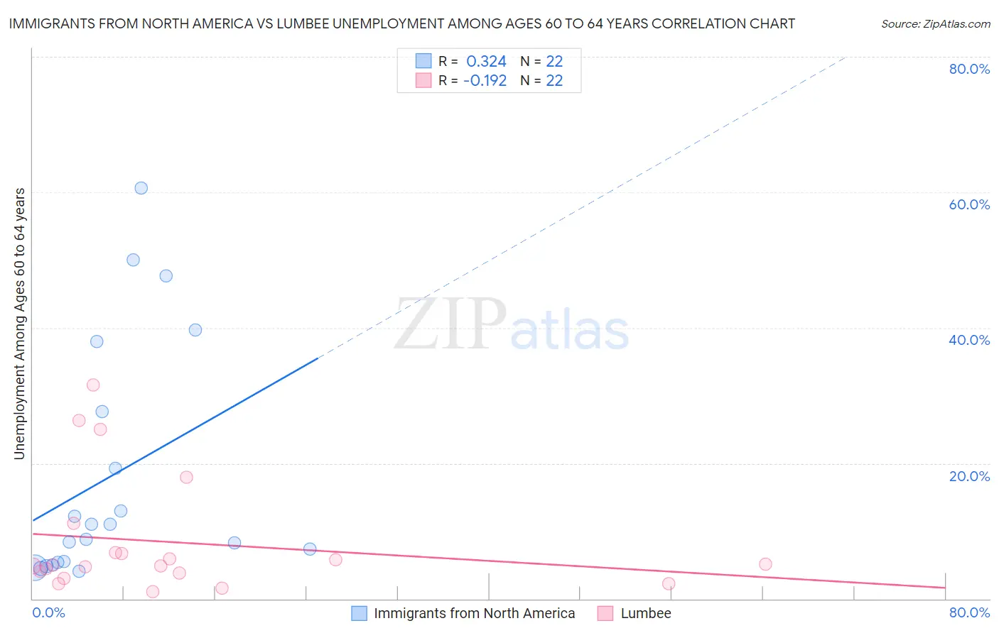 Immigrants from North America vs Lumbee Unemployment Among Ages 60 to 64 years