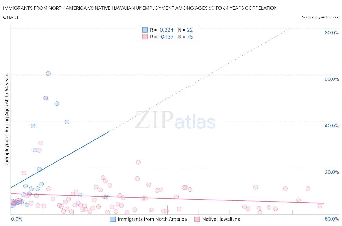 Immigrants from North America vs Native Hawaiian Unemployment Among Ages 60 to 64 years