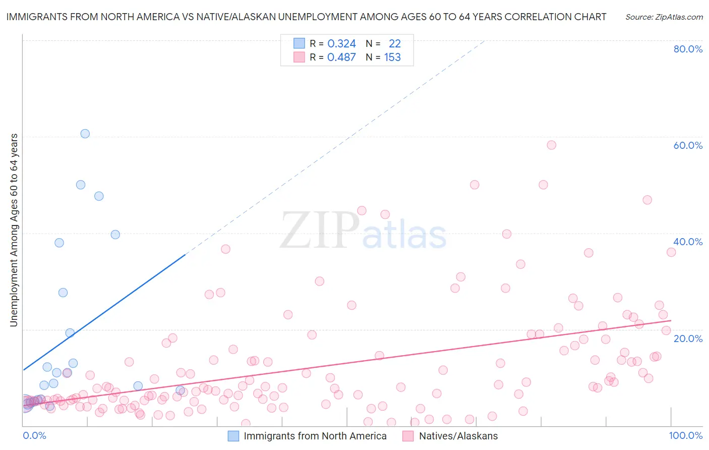 Immigrants from North America vs Native/Alaskan Unemployment Among Ages 60 to 64 years