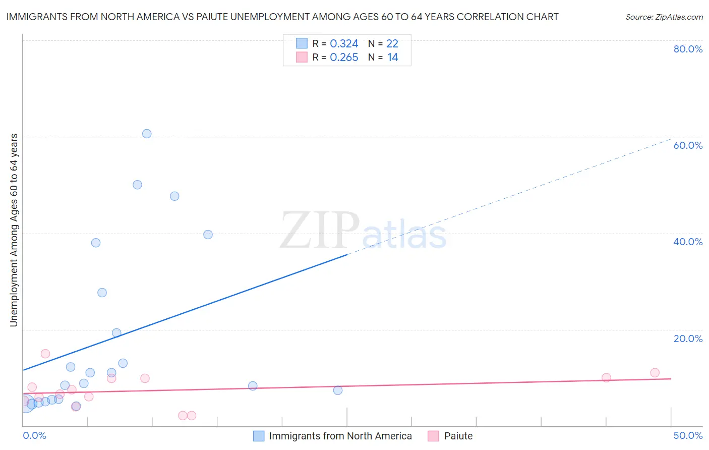 Immigrants from North America vs Paiute Unemployment Among Ages 60 to 64 years