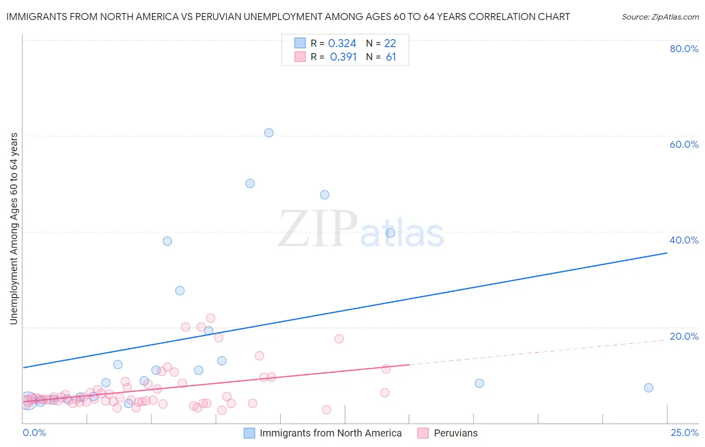 Immigrants from North America vs Peruvian Unemployment Among Ages 60 to 64 years