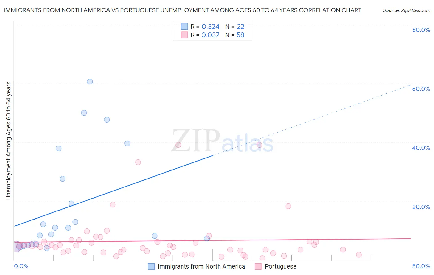 Immigrants from North America vs Portuguese Unemployment Among Ages 60 to 64 years