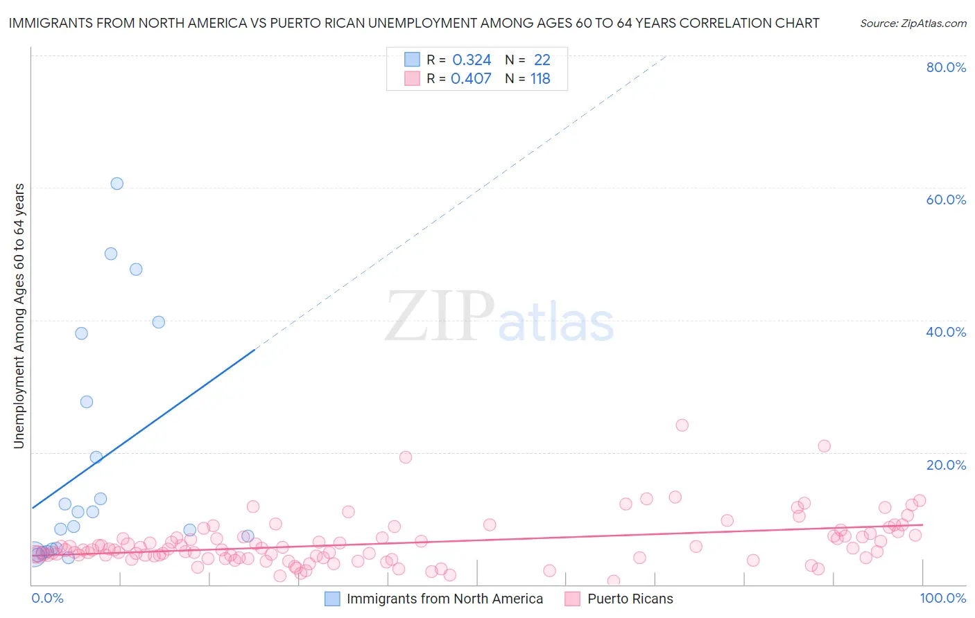 Immigrants from North America vs Puerto Rican Unemployment Among Ages 60 to 64 years