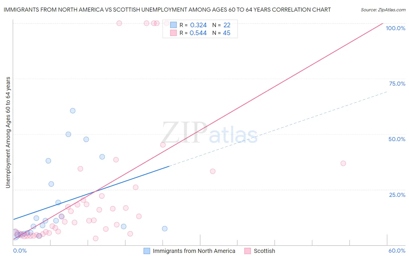 Immigrants from North America vs Scottish Unemployment Among Ages 60 to 64 years