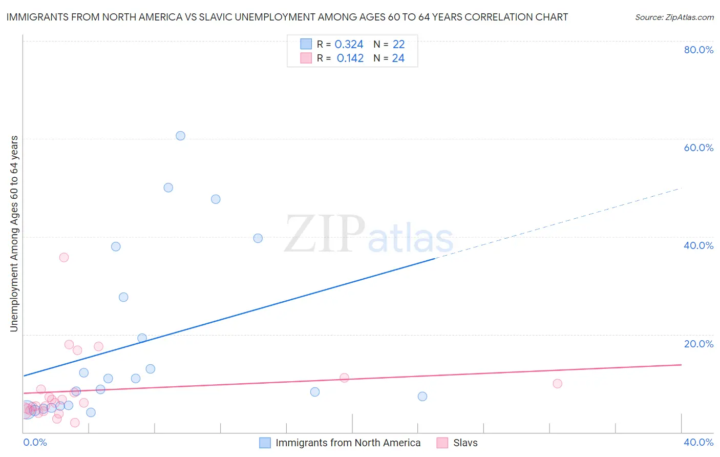 Immigrants from North America vs Slavic Unemployment Among Ages 60 to 64 years