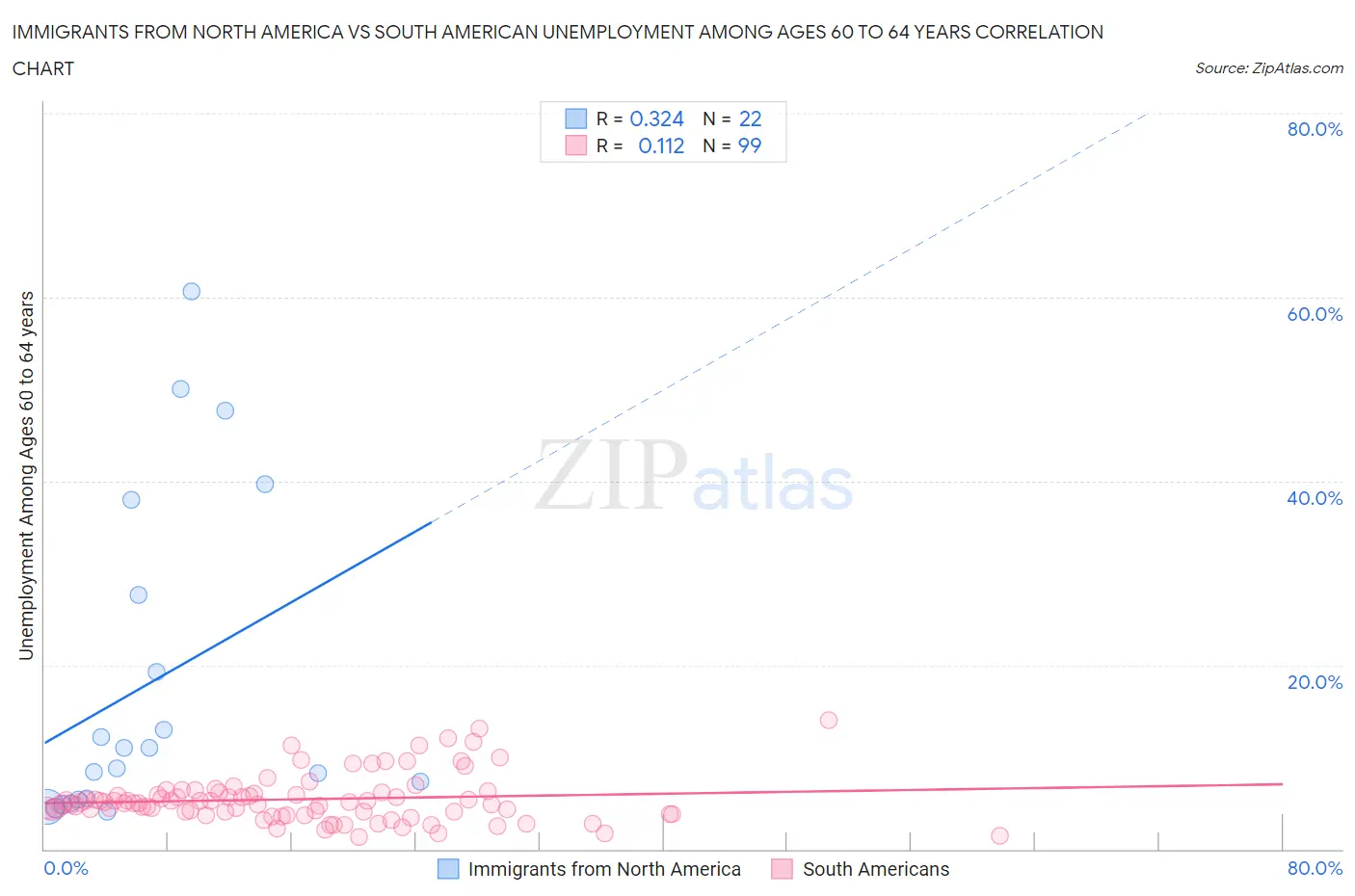Immigrants from North America vs South American Unemployment Among Ages 60 to 64 years