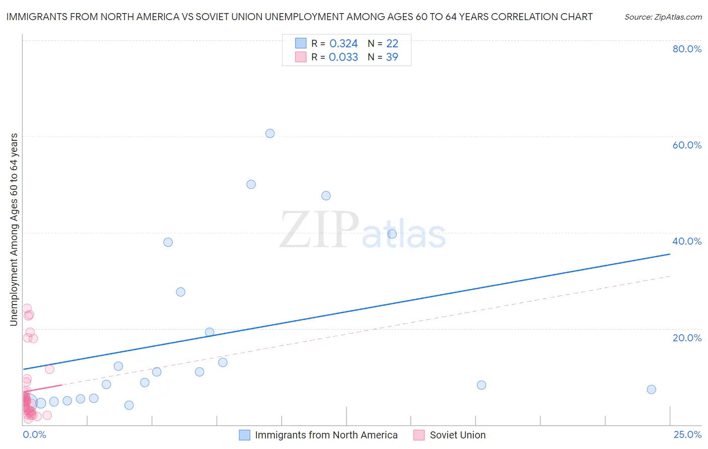 Immigrants from North America vs Soviet Union Unemployment Among Ages 60 to 64 years