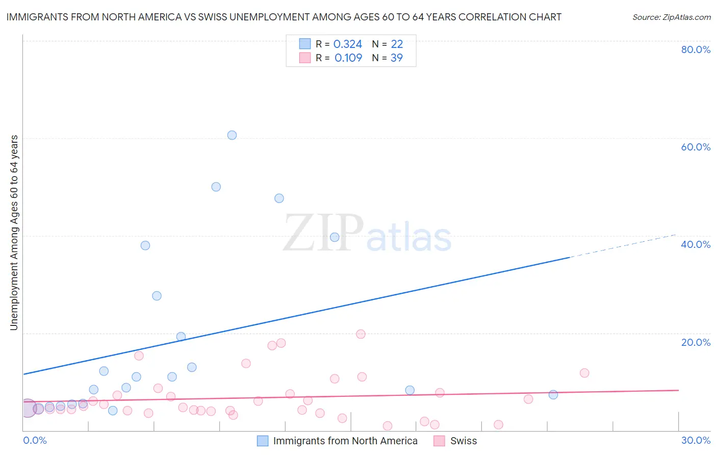 Immigrants from North America vs Swiss Unemployment Among Ages 60 to 64 years