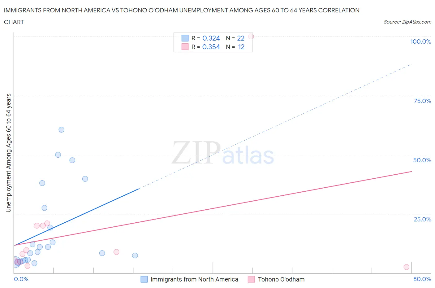 Immigrants from North America vs Tohono O'odham Unemployment Among Ages 60 to 64 years