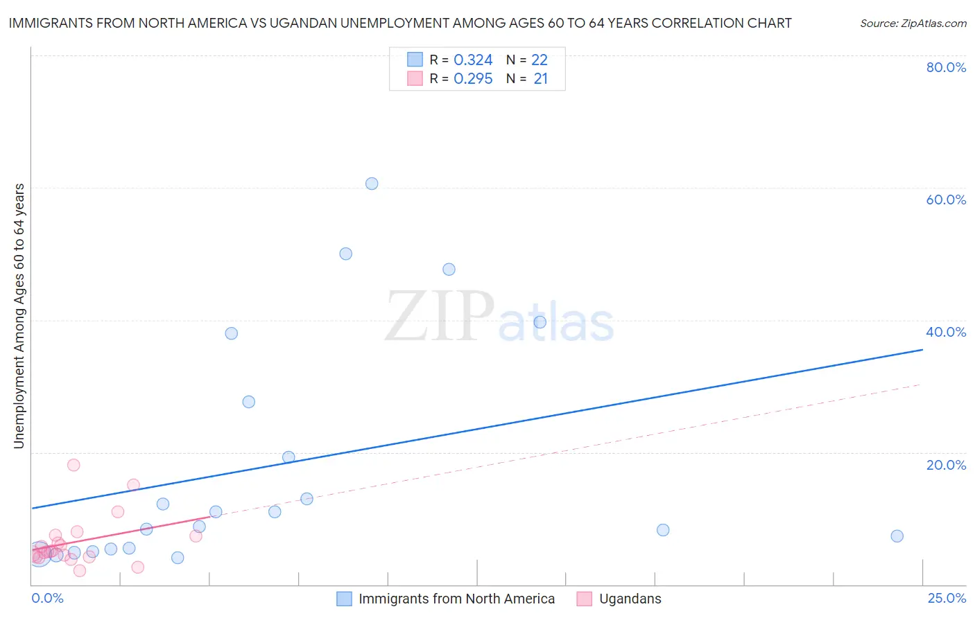 Immigrants from North America vs Ugandan Unemployment Among Ages 60 to 64 years