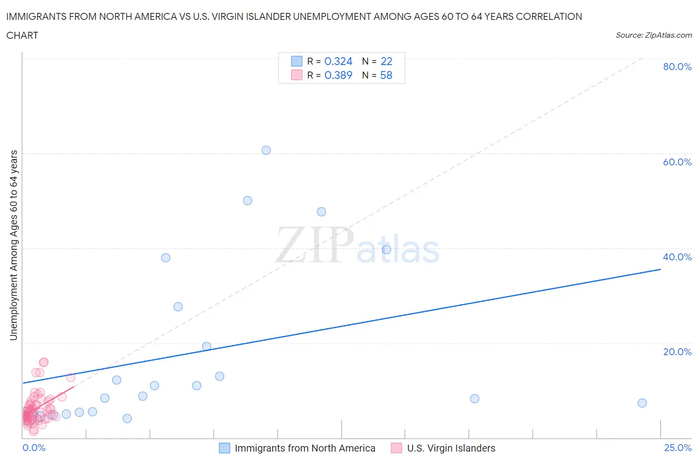 Immigrants from North America vs U.S. Virgin Islander Unemployment Among Ages 60 to 64 years