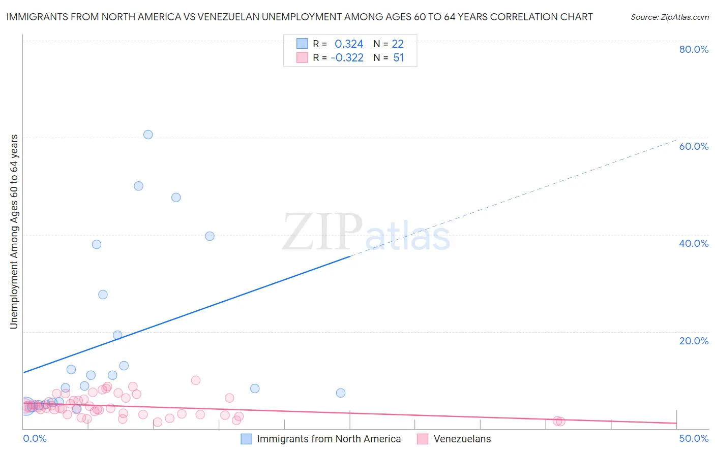 Immigrants from North America vs Venezuelan Unemployment Among Ages 60 to 64 years