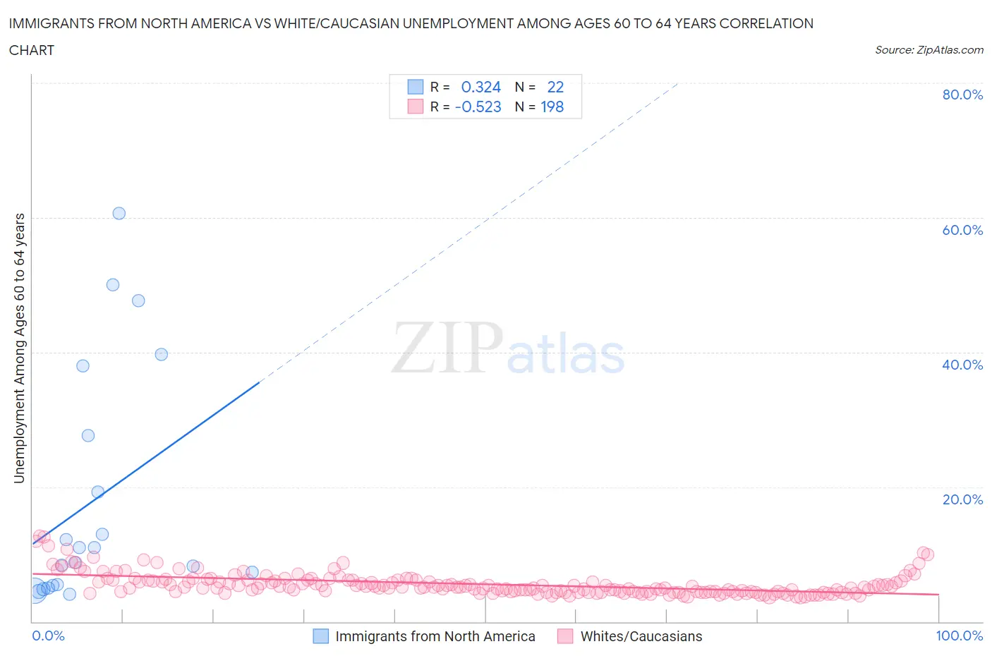 Immigrants from North America vs White/Caucasian Unemployment Among Ages 60 to 64 years