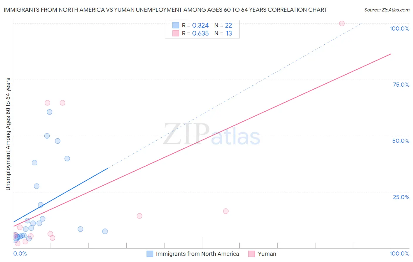 Immigrants from North America vs Yuman Unemployment Among Ages 60 to 64 years