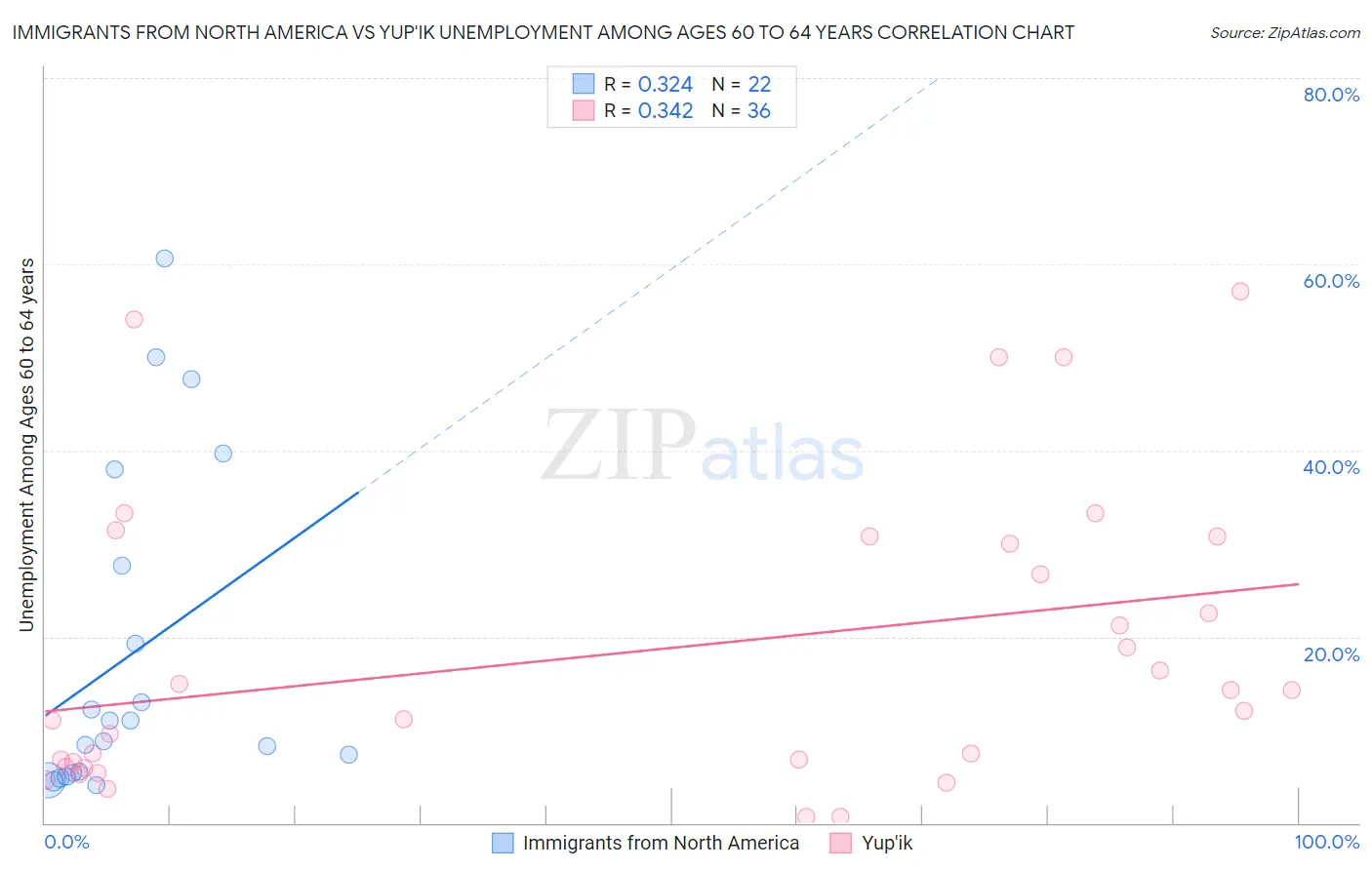 Immigrants from North America vs Yup'ik Unemployment Among Ages 60 to 64 years