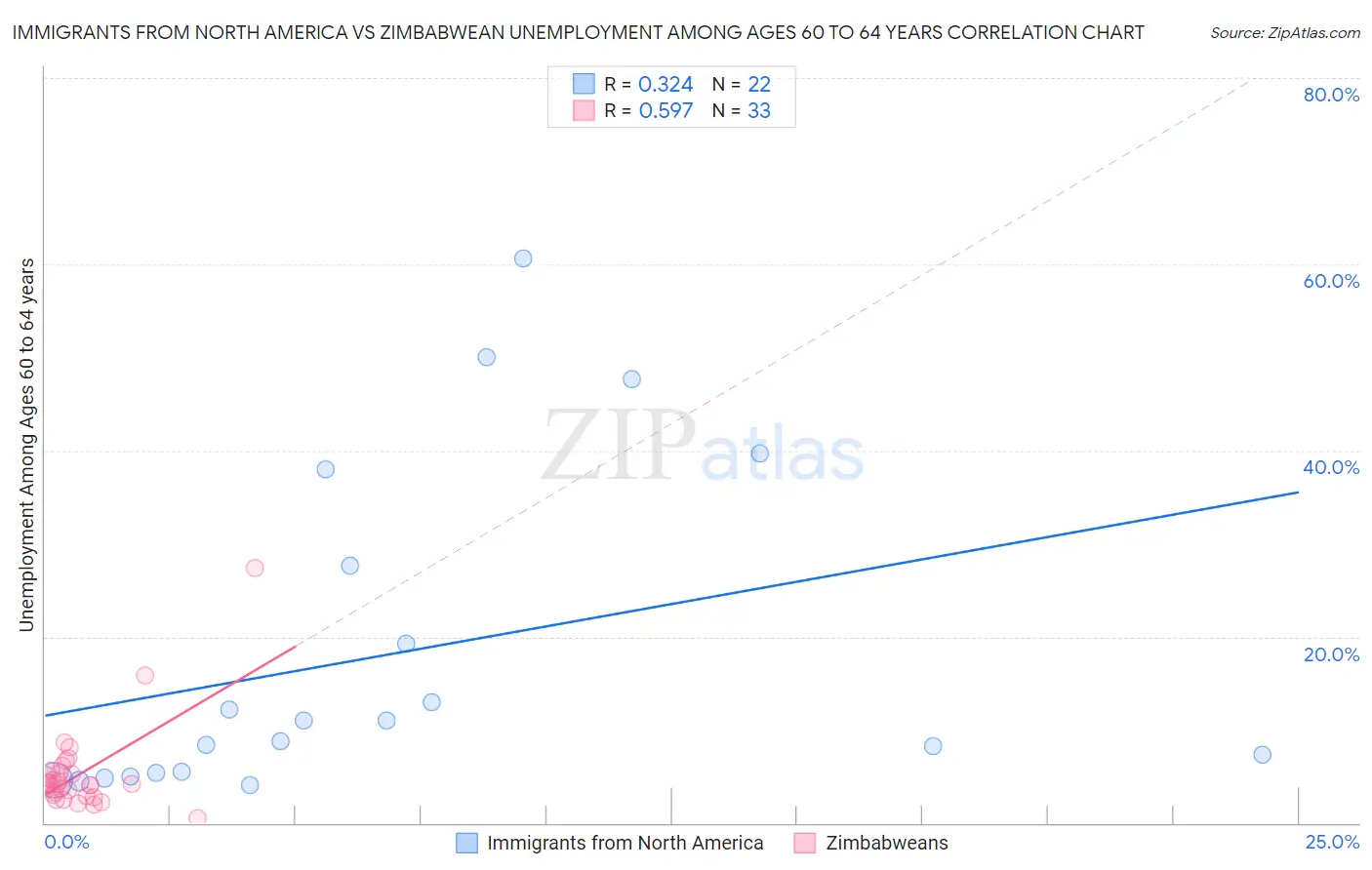 Immigrants from North America vs Zimbabwean Unemployment Among Ages 60 to 64 years