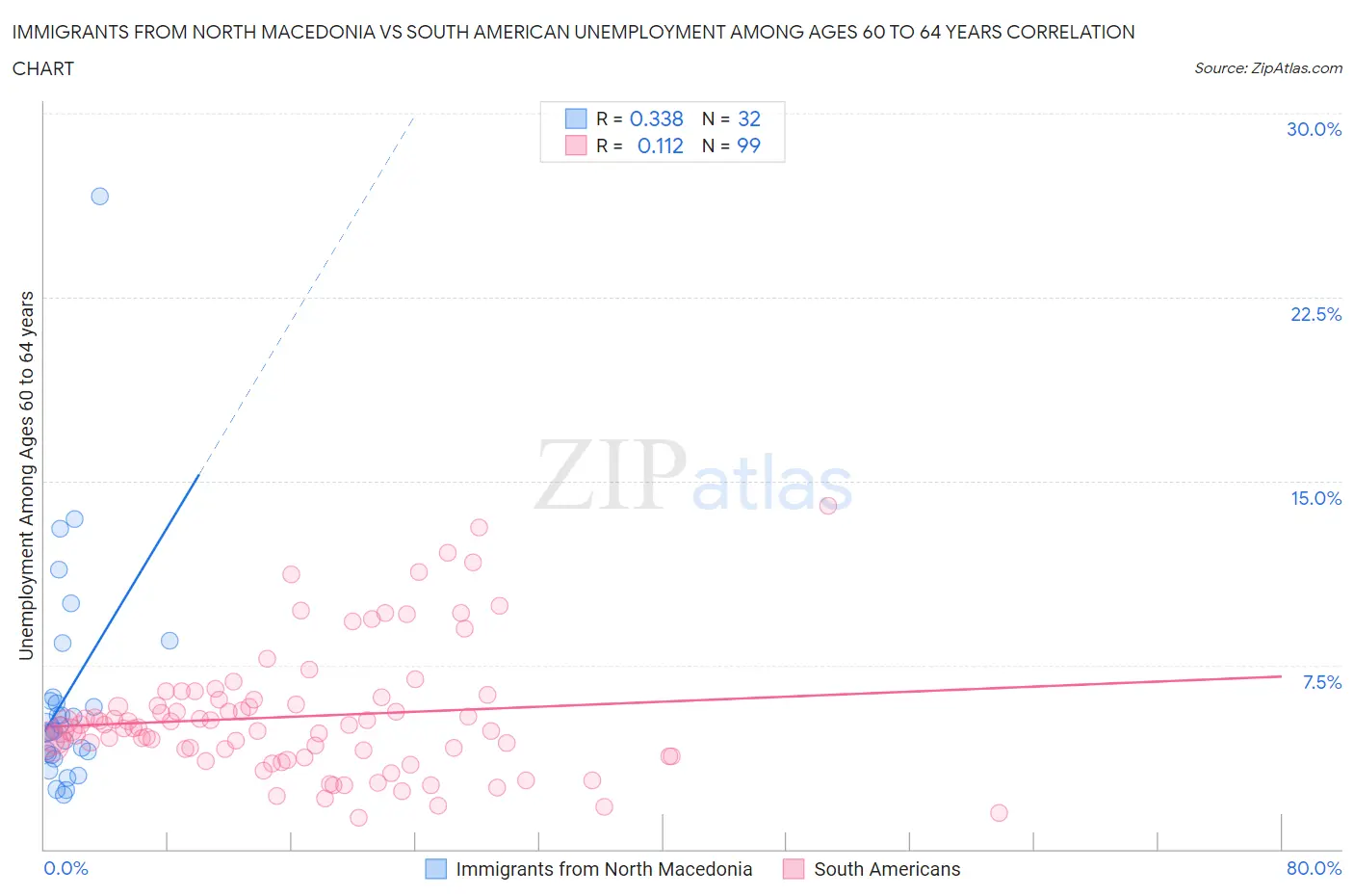 Immigrants from North Macedonia vs South American Unemployment Among Ages 60 to 64 years