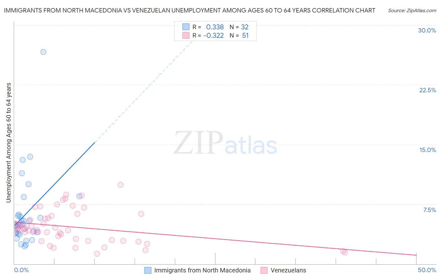 Immigrants from North Macedonia vs Venezuelan Unemployment Among Ages 60 to 64 years