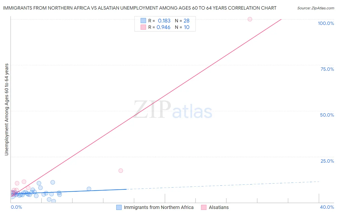 Immigrants from Northern Africa vs Alsatian Unemployment Among Ages 60 to 64 years
