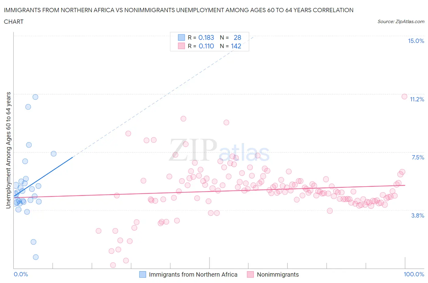 Immigrants from Northern Africa vs Nonimmigrants Unemployment Among Ages 60 to 64 years