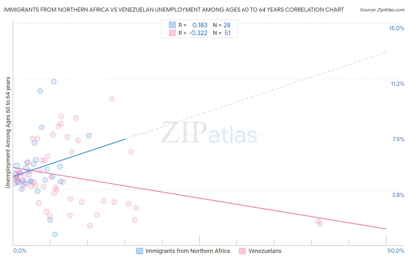 Immigrants from Northern Africa vs Venezuelan Unemployment Among Ages 60 to 64 years