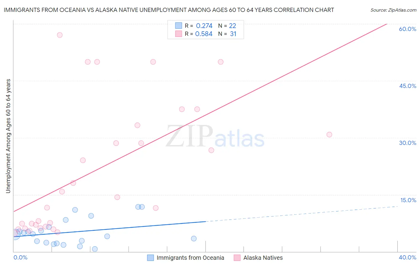 Immigrants from Oceania vs Alaska Native Unemployment Among Ages 60 to 64 years