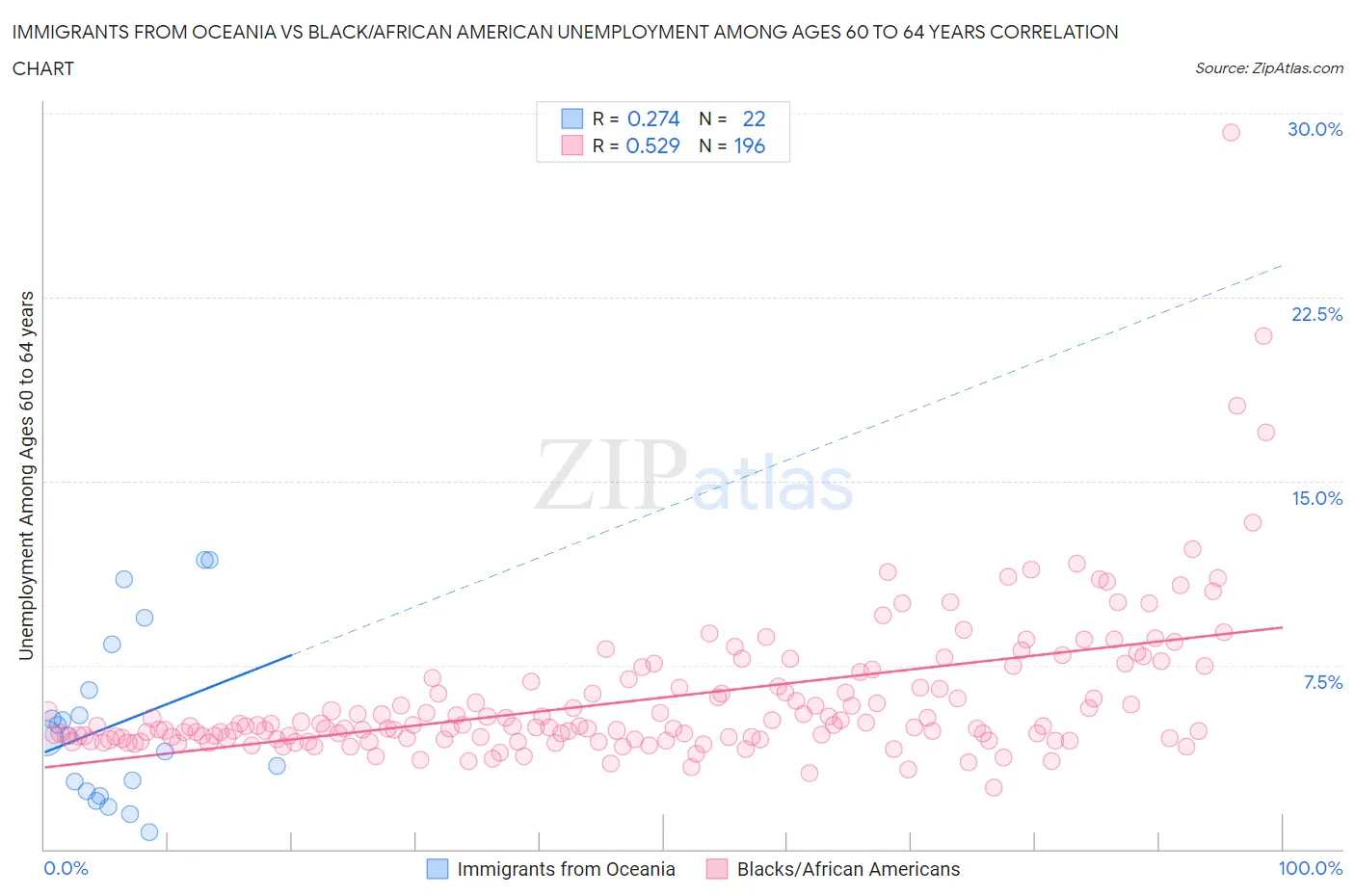 Immigrants from Oceania vs Black/African American Unemployment Among Ages 60 to 64 years