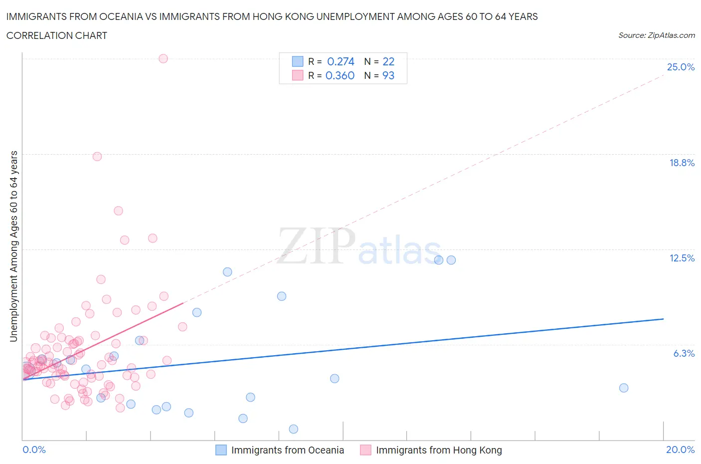 Immigrants from Oceania vs Immigrants from Hong Kong Unemployment Among Ages 60 to 64 years