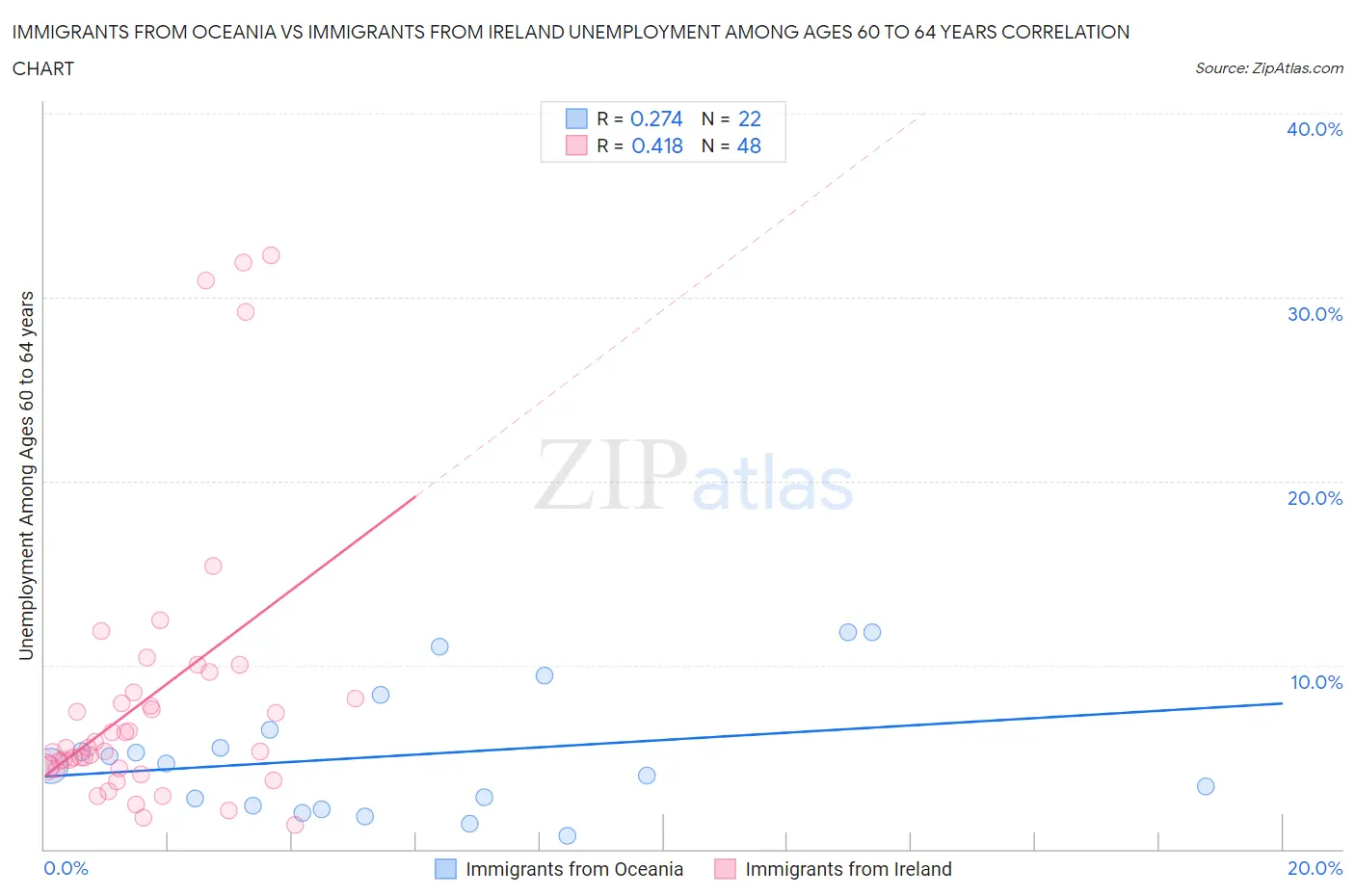 Immigrants from Oceania vs Immigrants from Ireland Unemployment Among Ages 60 to 64 years