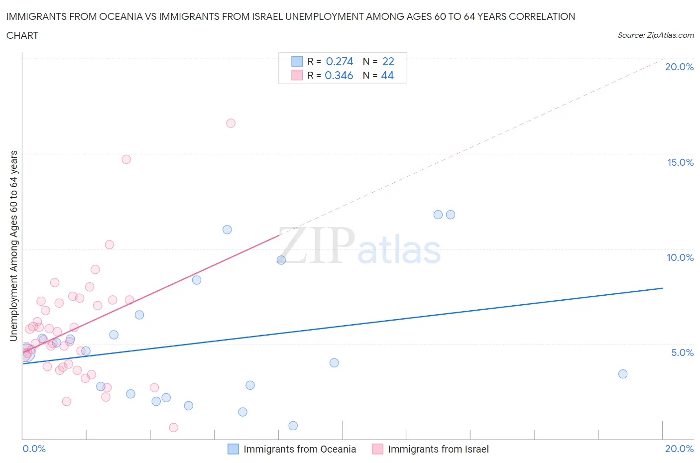 Immigrants from Oceania vs Immigrants from Israel Unemployment Among Ages 60 to 64 years