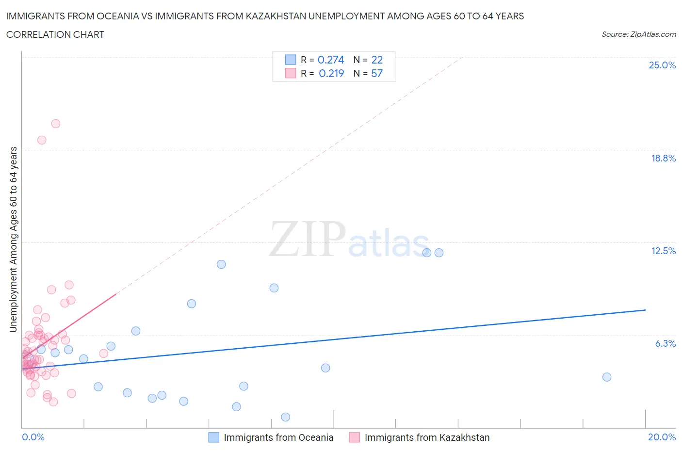 Immigrants from Oceania vs Immigrants from Kazakhstan Unemployment Among Ages 60 to 64 years