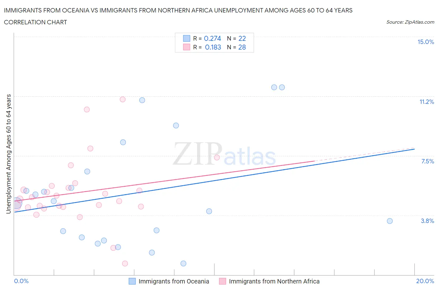 Immigrants from Oceania vs Immigrants from Northern Africa Unemployment Among Ages 60 to 64 years