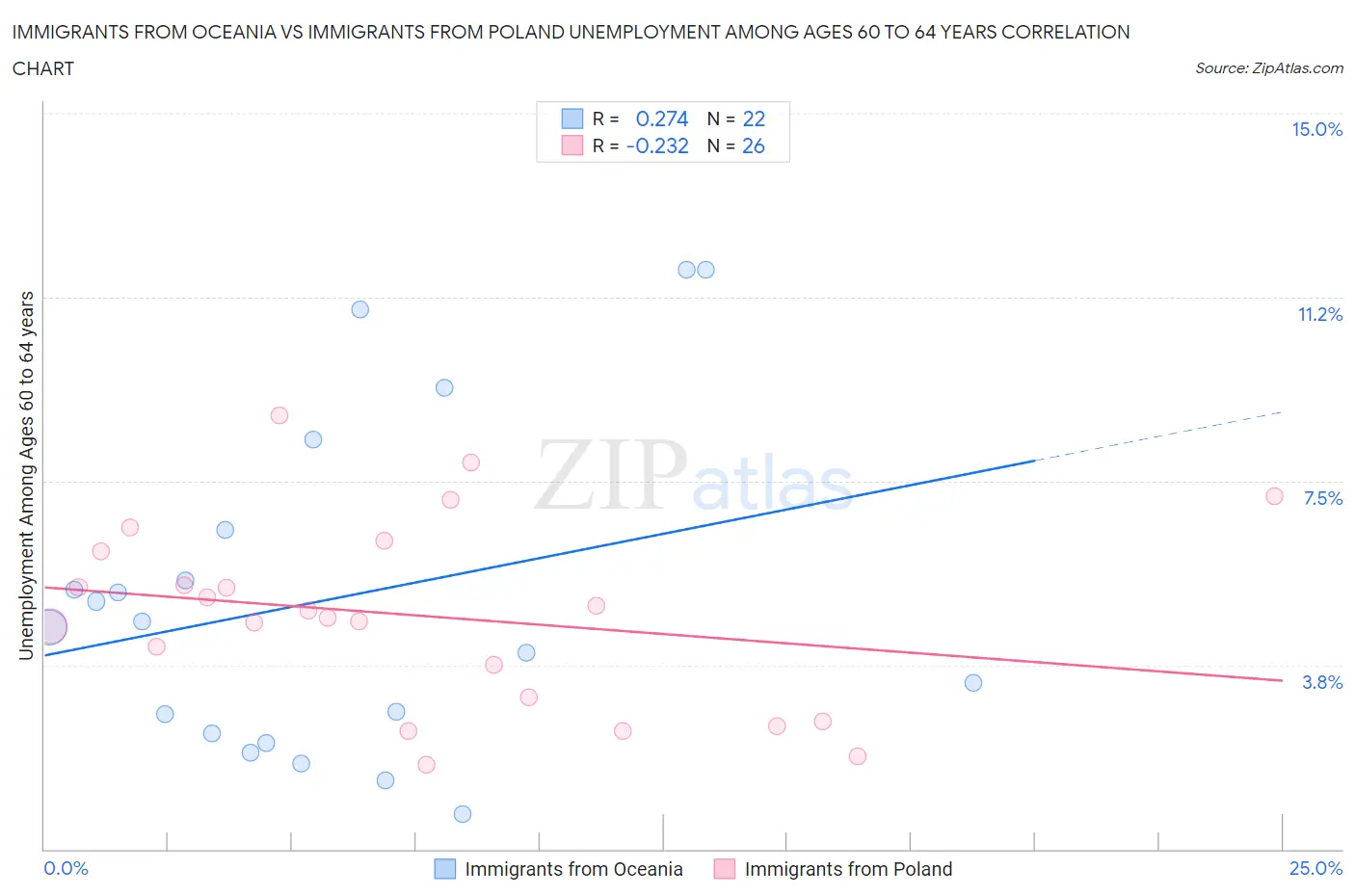 Immigrants from Oceania vs Immigrants from Poland Unemployment Among Ages 60 to 64 years