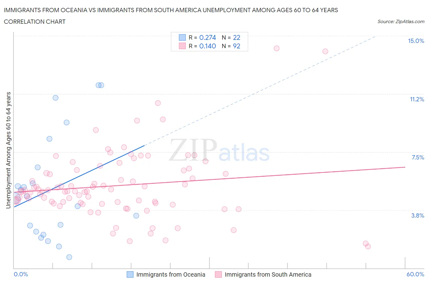 Immigrants from Oceania vs Immigrants from South America Unemployment Among Ages 60 to 64 years