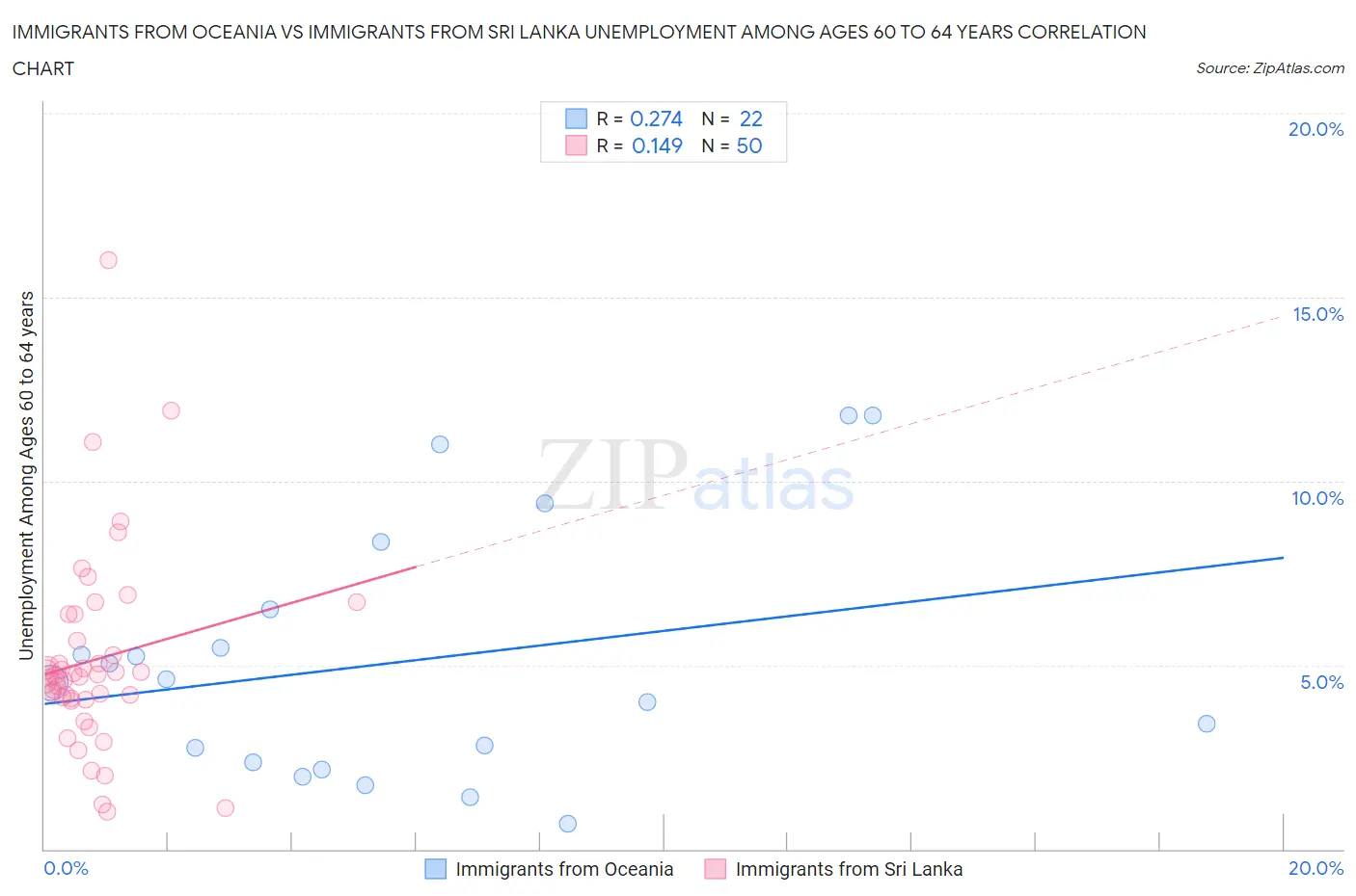 Immigrants from Oceania vs Immigrants from Sri Lanka Unemployment Among Ages 60 to 64 years