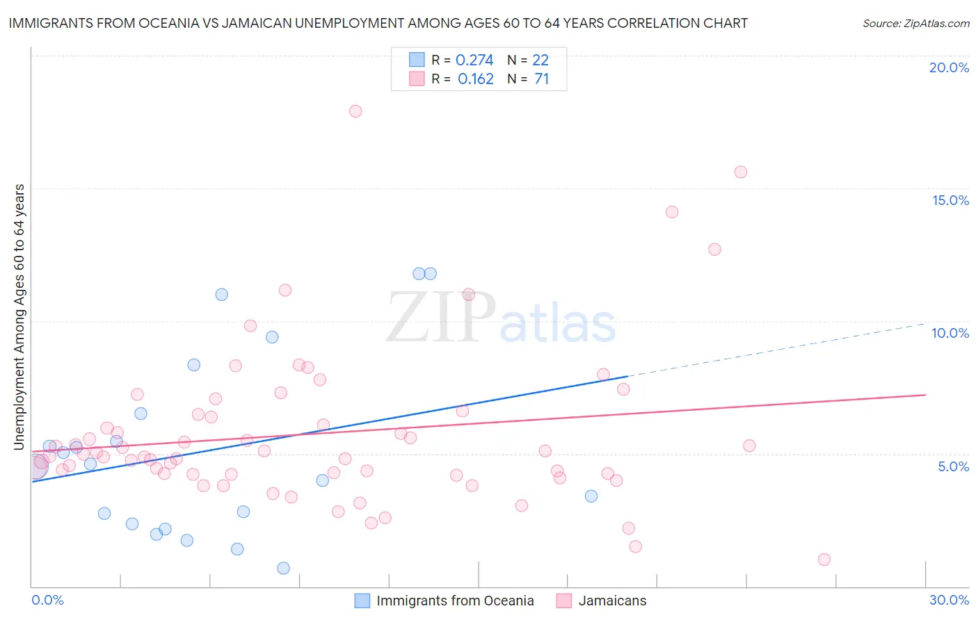 Immigrants from Oceania vs Jamaican Unemployment Among Ages 60 to 64 years